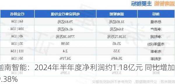 迦南智能：2024年半年度净利润约1.18亿元 同比增加69.38%-第1张图片-