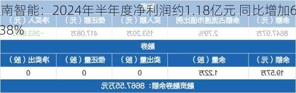 迦南智能：2024年半年度净利润约1.18亿元 同比增加69.38%-第2张图片-