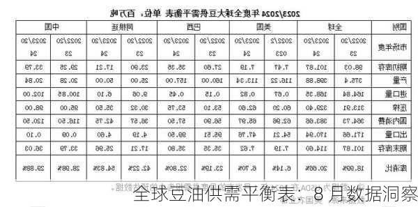 全球豆油供需平衡表：8 月数据洞察-第1张图片-