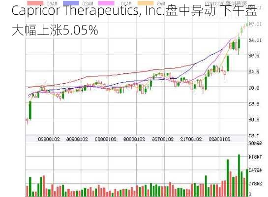 Capricor Therapeutics, Inc.盘中异动 下午盘大幅上涨5.05%-第2张图片-