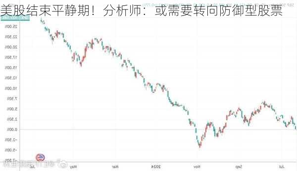 美股结束平静期！分析师：或需要转向防御型股票-第1张图片-