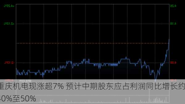 重庆机电现涨超7% 预计中期股东应占利润同比增长约40%至50%-第2张图片-