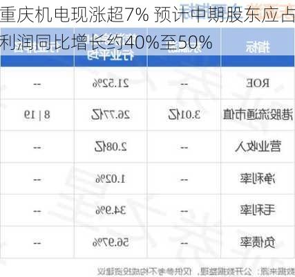 重庆机电现涨超7% 预计中期股东应占利润同比增长约40%至50%-第1张图片-