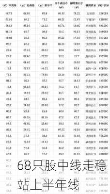 68只股中线走稳 站上半年线-第1张图片-