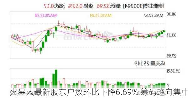 火星人最新股东户数环比下降6.69% 筹码趋向集中