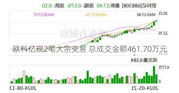 欧科亿现2笔大宗交易 总成交金额461.70万元-第1张图片-