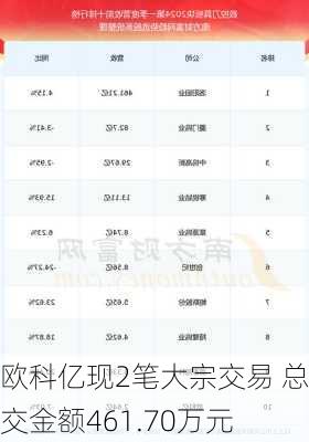 欧科亿现2笔大宗交易 总成交金额461.70万元-第2张图片-