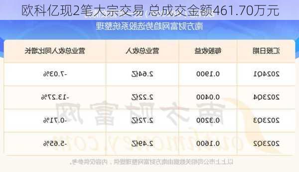 欧科亿现2笔大宗交易 总成交金额461.70万元-第3张图片-