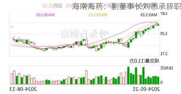 海南海药：副董事长刘悉承辞职-第1张图片-