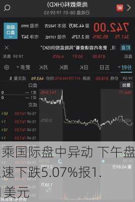 尚乘国际盘中异动 下午盘急速下跌5.07%报1.31美元