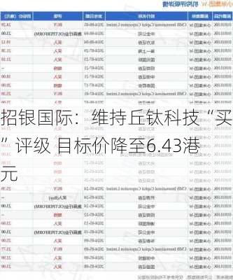 招银国际：维持丘钛科技“买入”评级 目标价降至6.43港元-第1张图片-