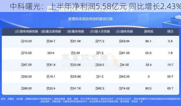 中科曙光：上半年净利润5.58亿元 同比增长2.43%-第1张图片-