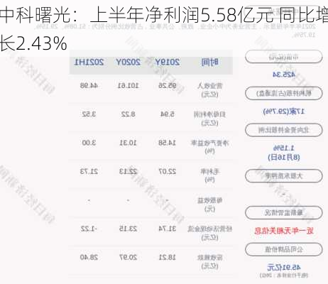 中科曙光：上半年净利润5.58亿元 同比增长2.43%-第2张图片-