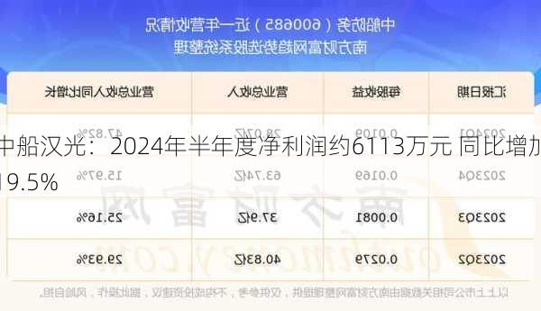 中船汉光：2024年半年度净利润约6113万元 同比增加19.5%-第1张图片-