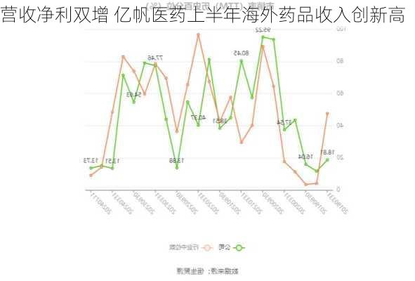 营收净利双增 亿帆医药上半年海外药品收入创新高-第3张图片-