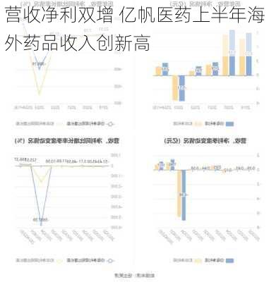 营收净利双增 亿帆医药上半年海外药品收入创新高-第2张图片-