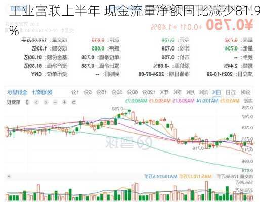 工业富联上半年 现金流量净额同比减少81.9%-第1张图片-