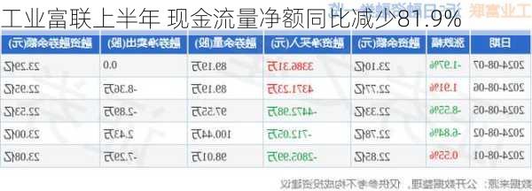 工业富联上半年 现金流量净额同比减少81.9%-第2张图片-