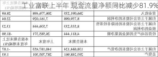 工业富联上半年 现金流量净额同比减少81.9%-第3张图片-