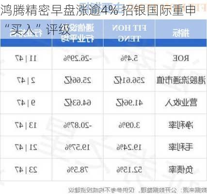 鸿腾精密早盘涨逾4% 招银国际重申“买入”评级-第1张图片-