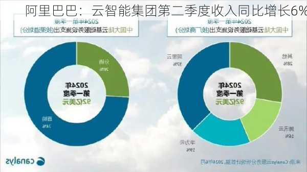 阿里巴巴：云智能集团第二季度收入同比增长6%