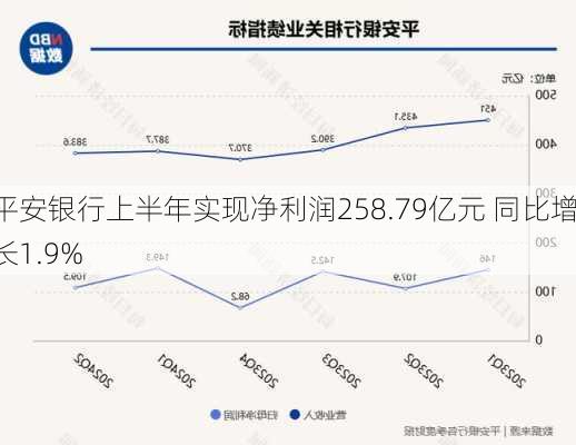 平安银行上半年实现净利润258.79亿元 同比增长1.9%-第2张图片-