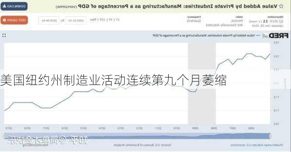 美国纽约州制造业活动连续第九个月萎缩-第2张图片-