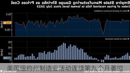 美国纽约州制造业活动连续第九个月萎缩