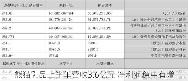 熊猫乳品上半年营收3.6亿元 净利润稳中有增-第1张图片-