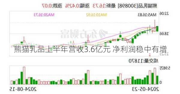 熊猫乳品上半年营收3.6亿元 净利润稳中有增-第2张图片-