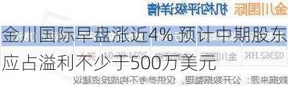 金川国际早盘涨近4% 预计中期股东应占溢利不少于500万美元-第2张图片-