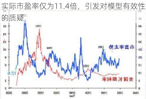 实际市盈率仅为11.4倍，引发对模型有效性的质疑