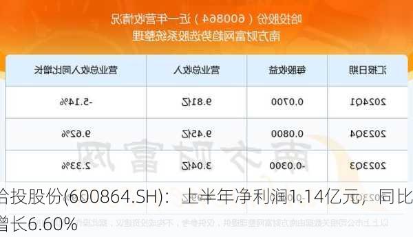 哈投股份(600864.SH)：上半年净利润1.14亿元，同比增长6.60%-第1张图片-