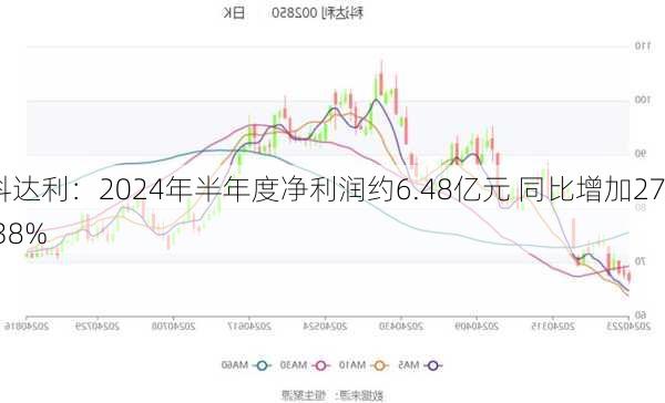 科达利：2024年半年度净利润约6.48亿元 同比增加27.38%-第1张图片-