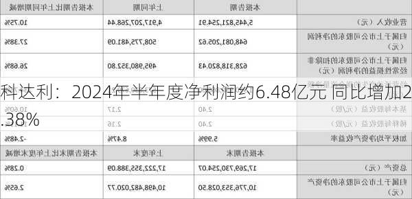 科达利：2024年半年度净利润约6.48亿元 同比增加27.38%-第2张图片-