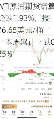 WTI原油期货结算价跌1.93%，报76.65美元/桶，本周累计下跌0.25%-第1张图片-