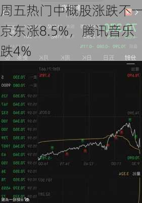 周五热门中概股涨跌不一 京东涨8.5%，腾讯音乐跌4%-第2张图片-