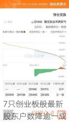 7只创业板股最新股东户数降逾一成-第1张图片-