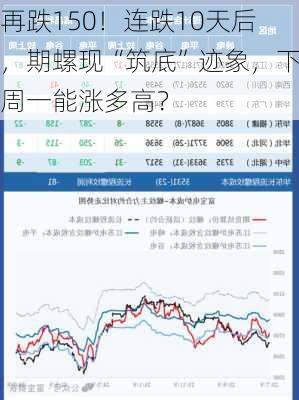 再跌150！连跌10天后，期螺现“筑底”迹象，下周一能涨多高？-第2张图片-