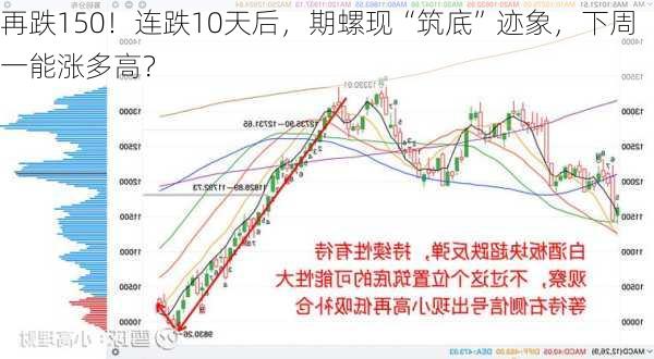 再跌150！连跌10天后，期螺现“筑底”迹象，下周一能涨多高？-第3张图片-