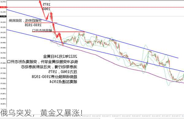 俄乌突发，黄金又暴涨！-第2张图片-