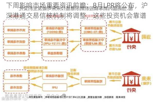 下周影响市场重要资讯前瞻：8月LPR将公布，沪深港通交易信披机制将调整，这些投资机会靠谱-第3张图片-