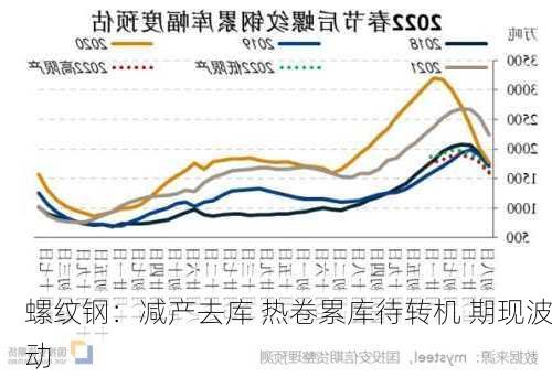 螺纹钢：减产去库 热卷累库待转机 期现波动-第1张图片-