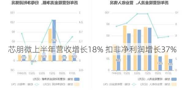 芯朋微上半年营收增长18% 扣非净利润增长37%-第2张图片-