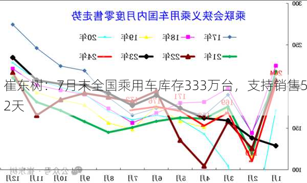 崔东树：7月末全国乘用车库存333万台，支持销售52天