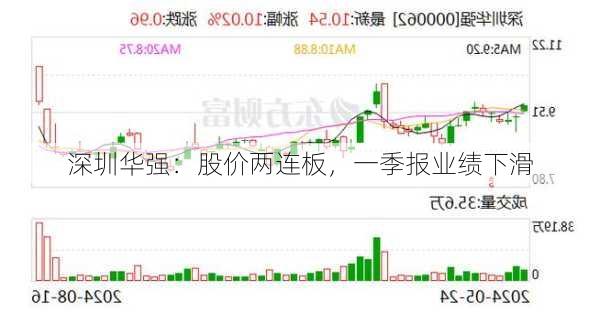 深圳华强：股价两连板，一季报业绩下滑