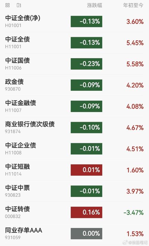 超千只纯债基金近10天收益为负 最大跌幅近1.5%-第3张图片-