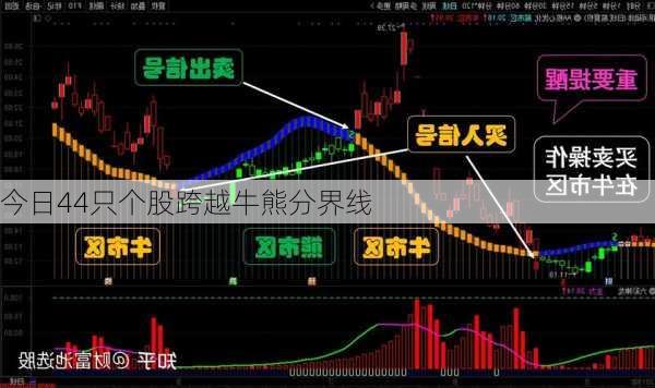 今日44只个股跨越牛熊分界线-第1张图片-