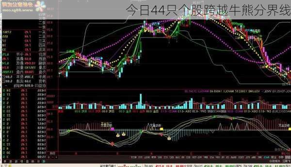 今日44只个股跨越牛熊分界线-第2张图片-