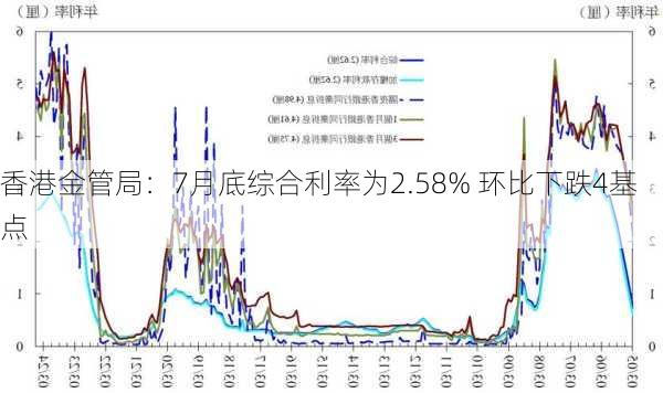 香港金管局：7月底综合利率为2.58% 环比下跌4基点